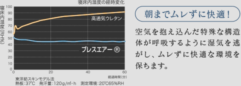 ブレスエアー 通気性